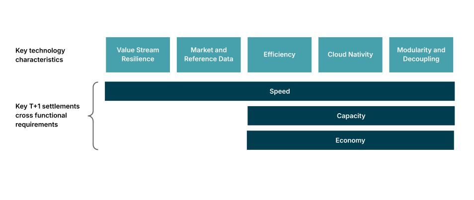Technical considerations